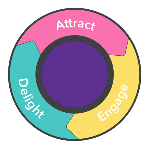 Attract  Engage  Delight