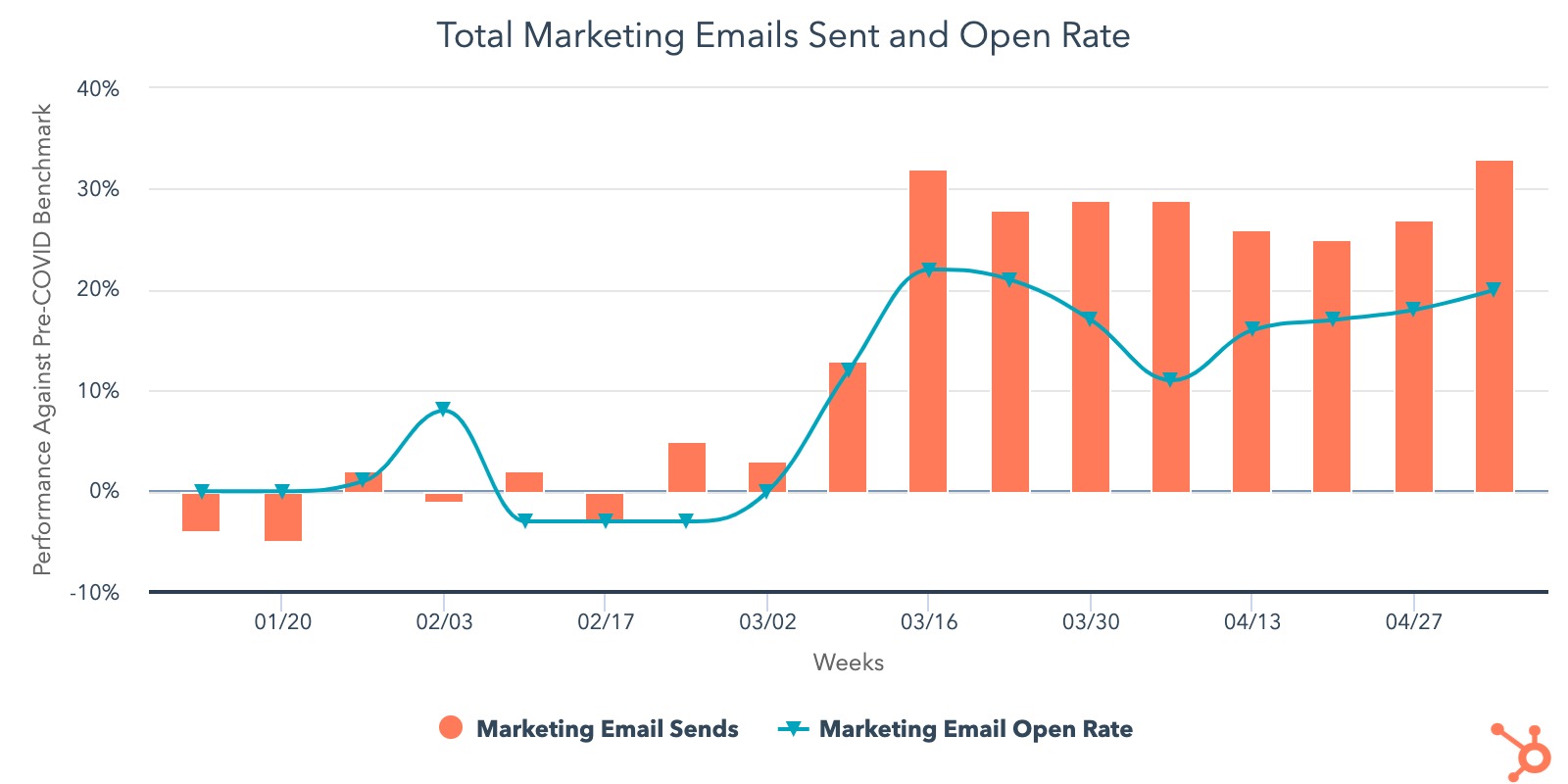 Marketing Email Sends vs pre-COVID-19 Benchmark