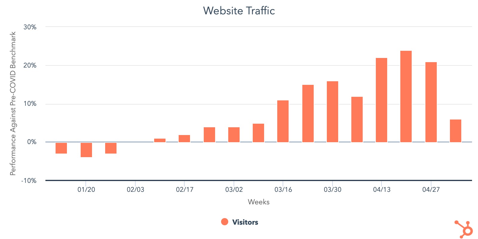 Website Traffic vs pre-COVID-19 Benchmark